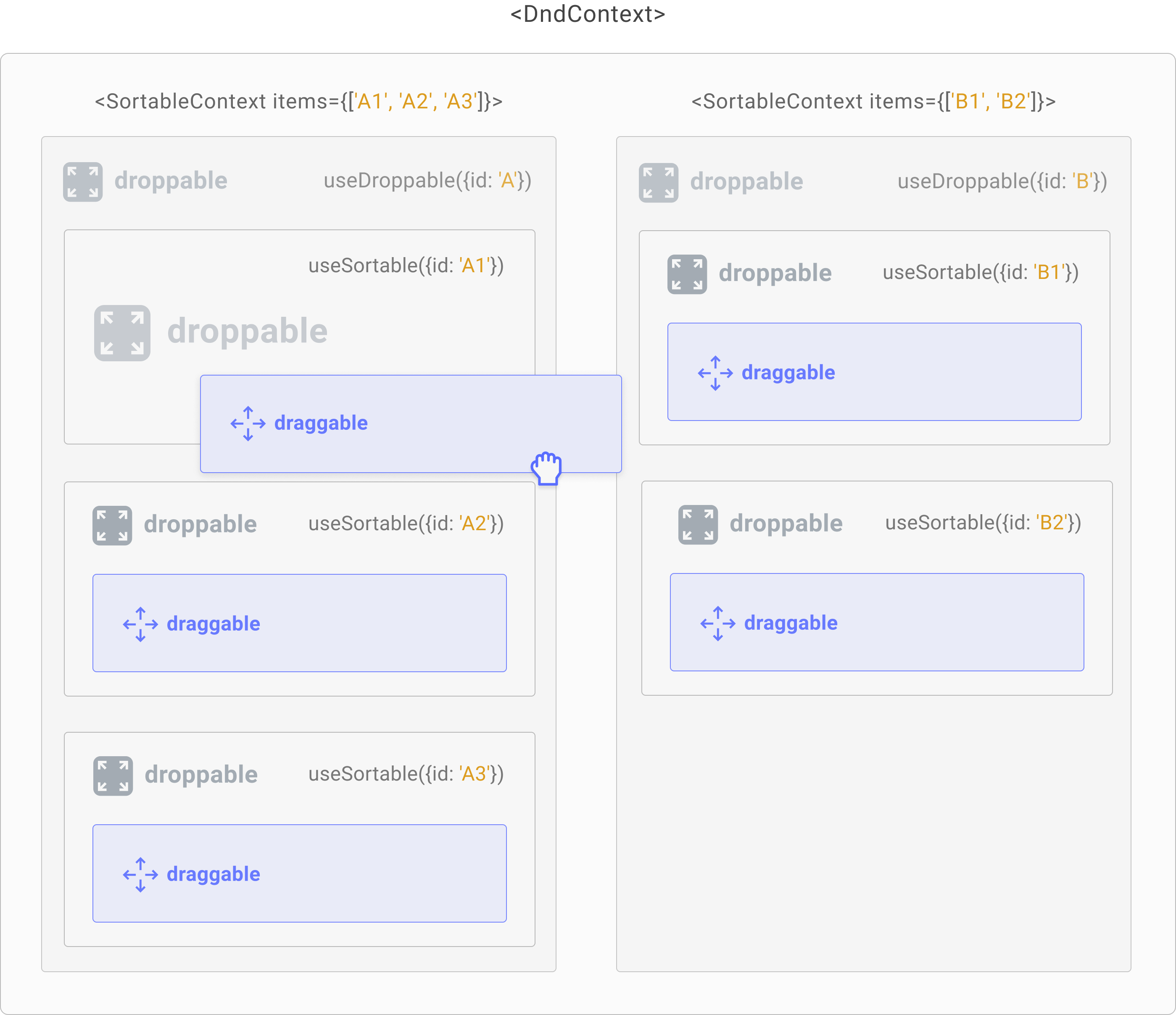 A multiple container sortable list